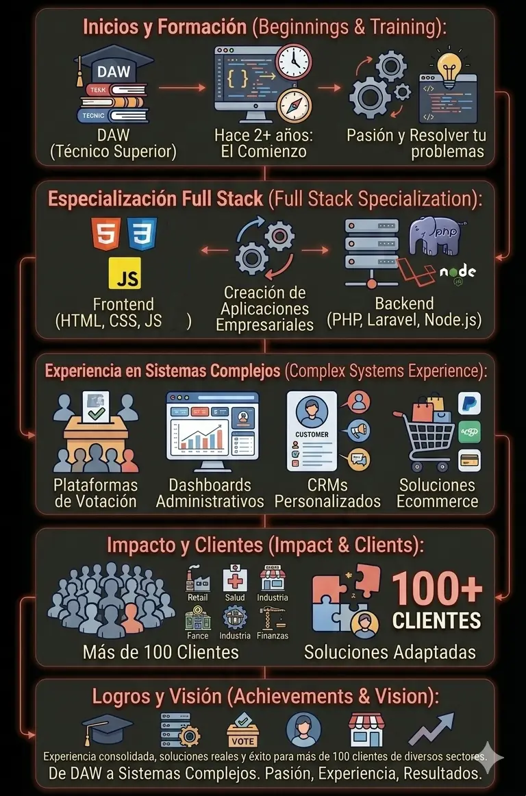 José Luis Valbuena - Full Stack Developer